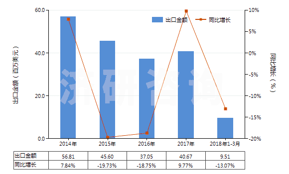 2014-2018年3月中國(guó)異丙胺(HS29211920)出口總額及增速統(tǒng)計(jì)